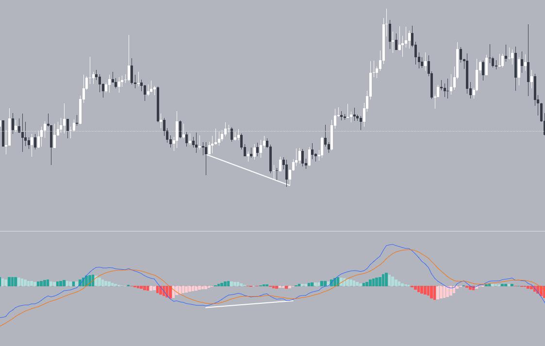 Phân kỳ MACD và đường giá giảm thành tăng