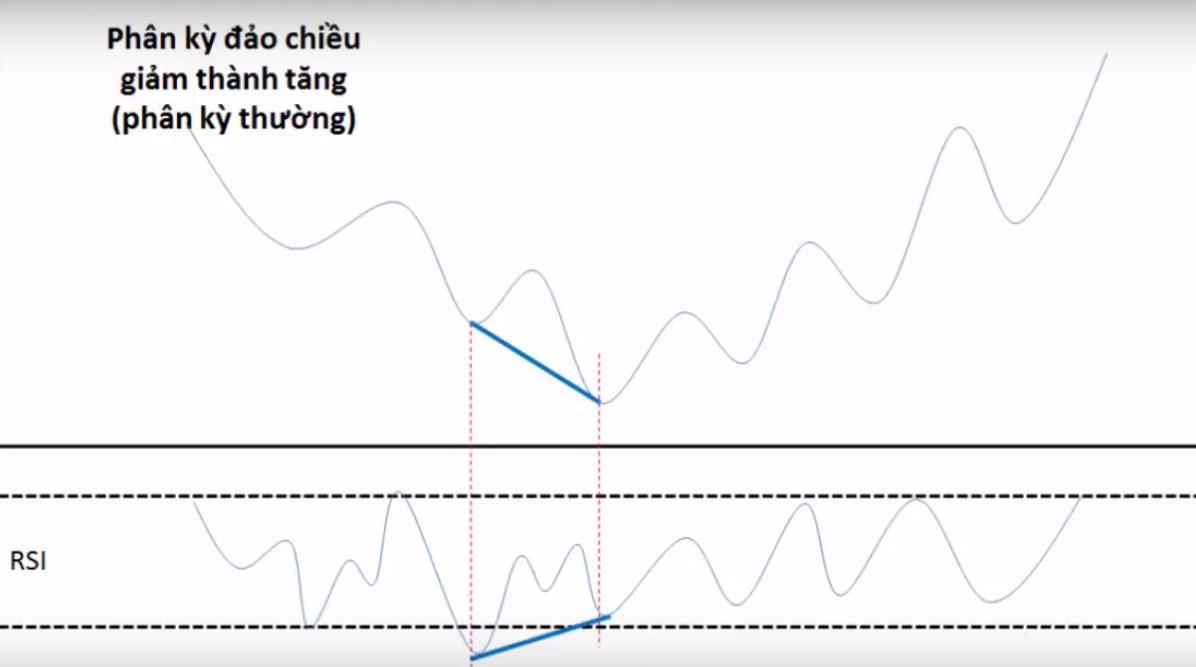 Phân kỳ đảo chiều tăng thành giảm. Chỉ số RSI là gì