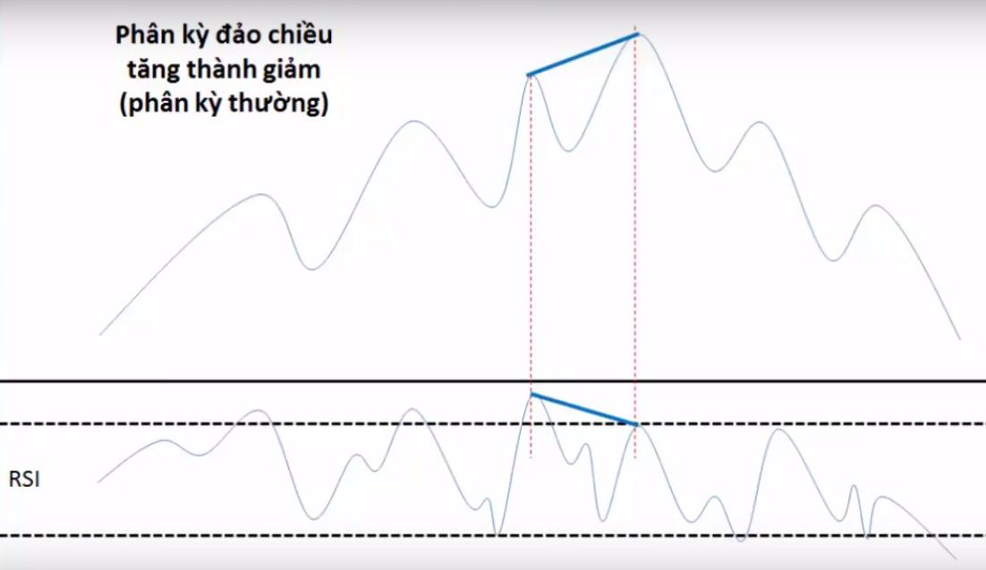 Phân kỳ đảo chiều tăng thành giảm