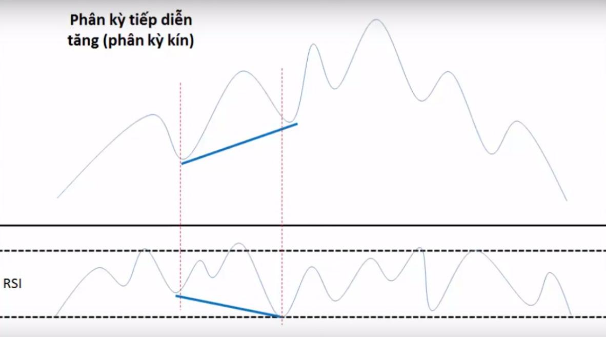 Phân kỳ tiếp diễn tăng thành giảm