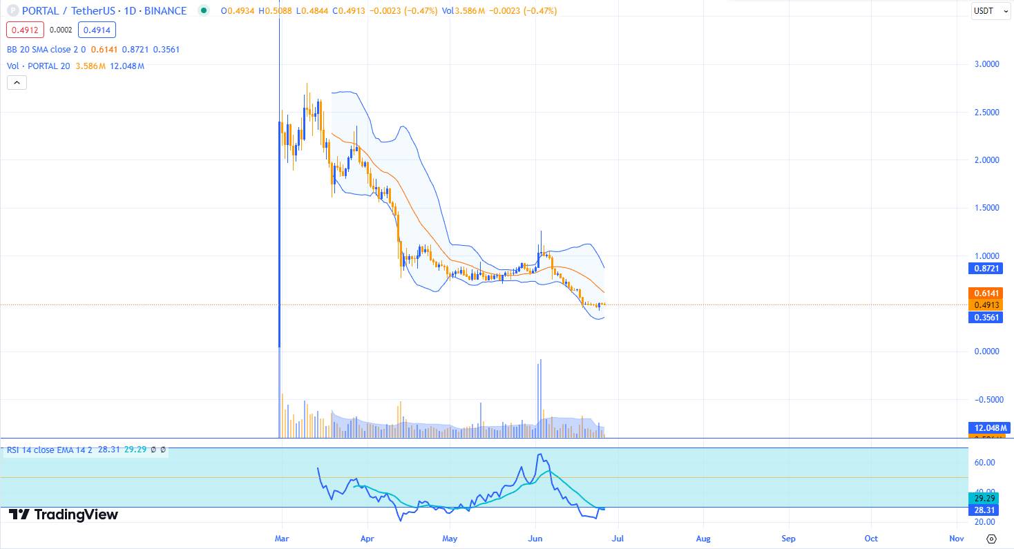 Chart Portal ngày 26/6/2024