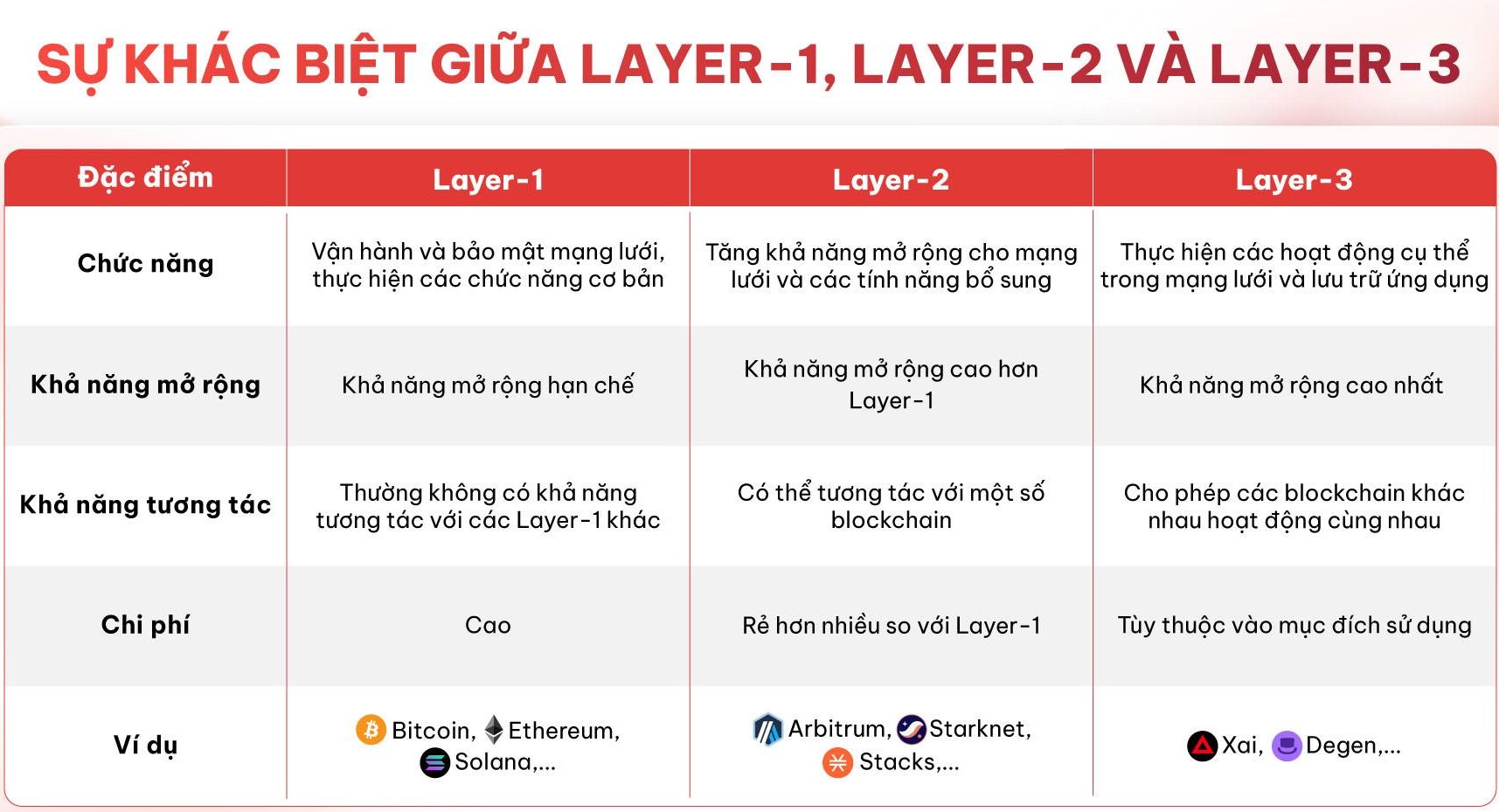 Sự khác nhau giữa layer 1 và layer 2