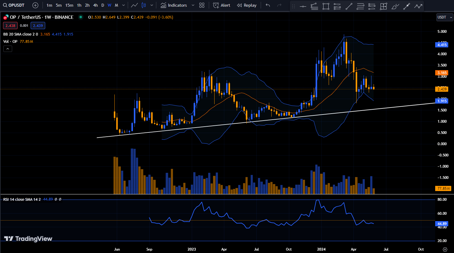 Chart OP 30/5/2024