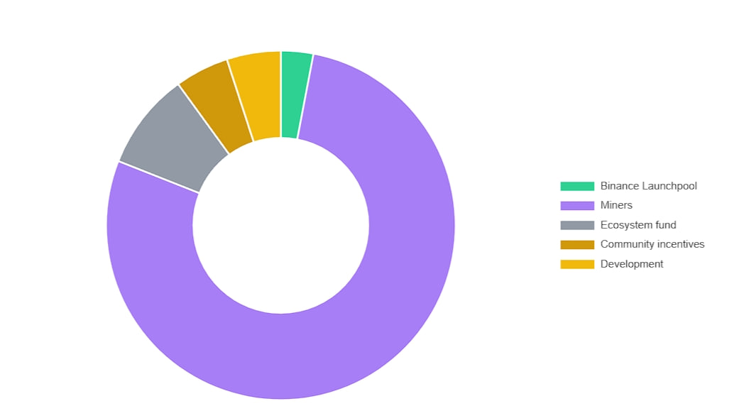 phân bổ token notcoin