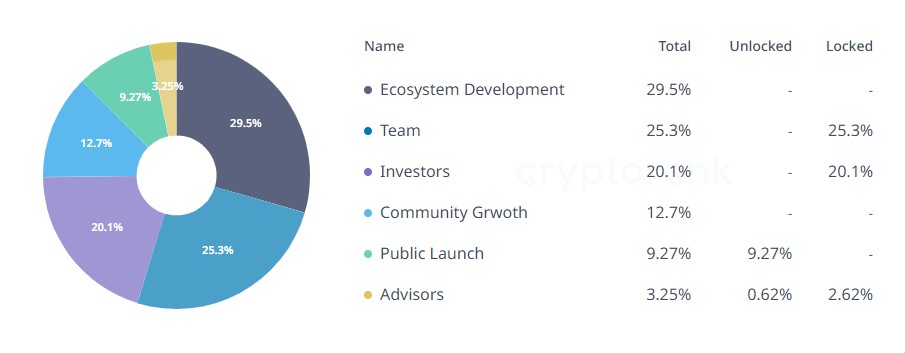 Tỉ lệ phân bổ token