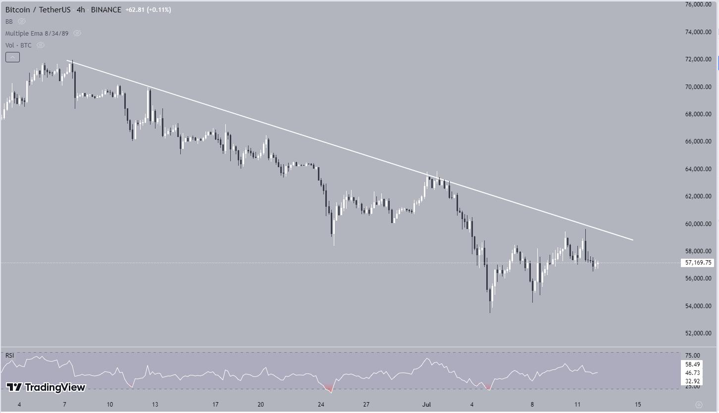 Chart BTC 12/7