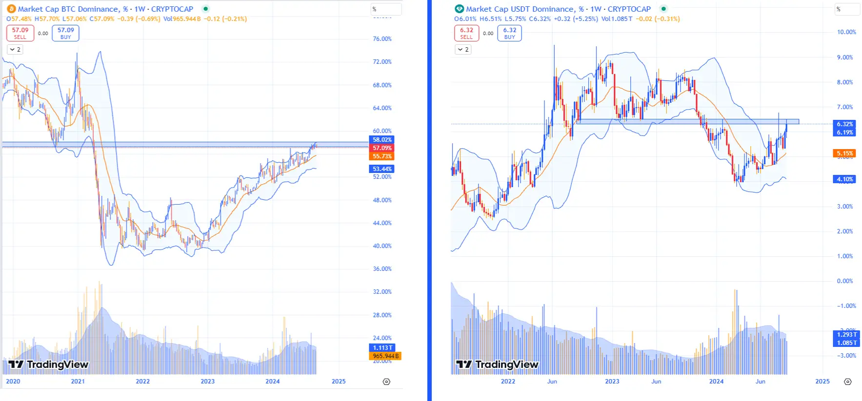 BTC.D và USDT.D