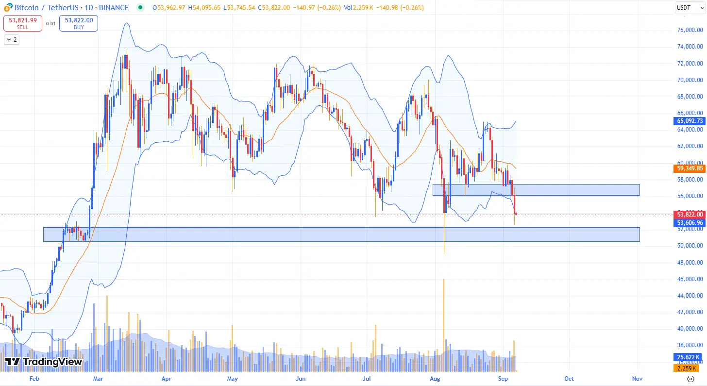 Các vùng hỗ trợ của BTC