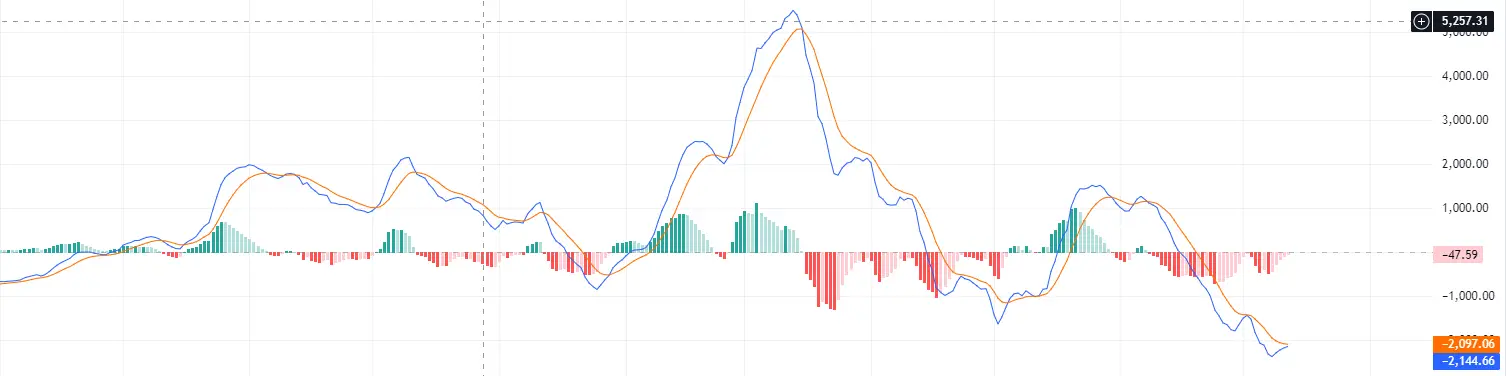 MACD chart Bitcoin ngày 12-7