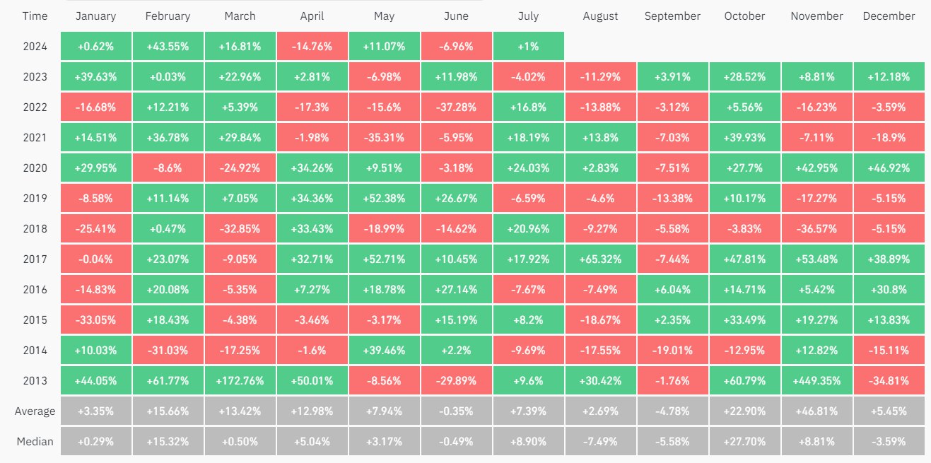 BTC Monthly