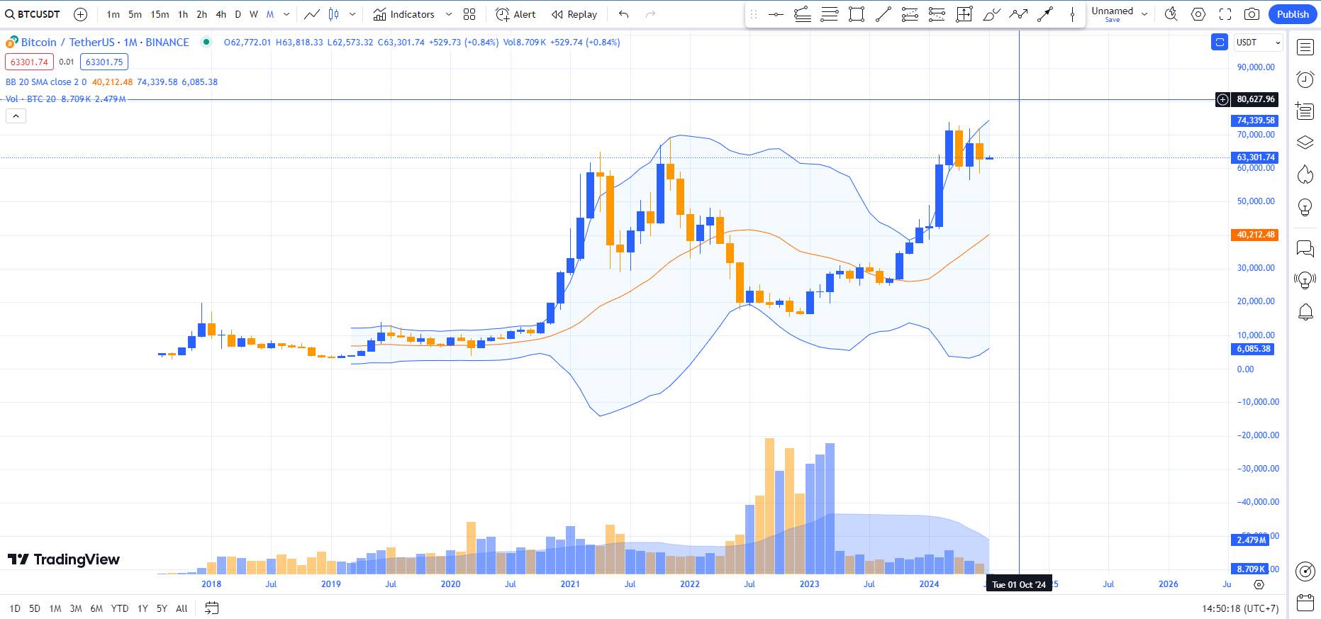 Chart tháng của BTC