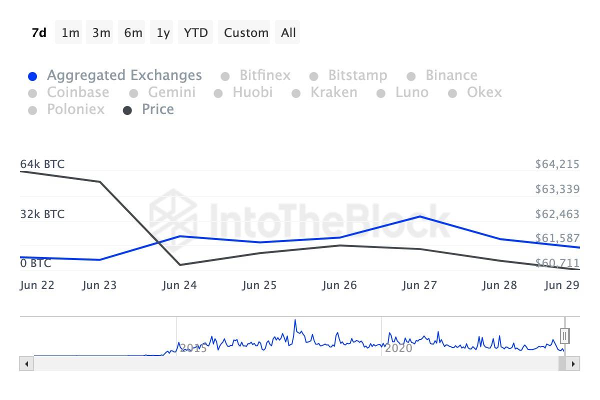 Dòng tiền BTC được đẩy lên sàn CEX