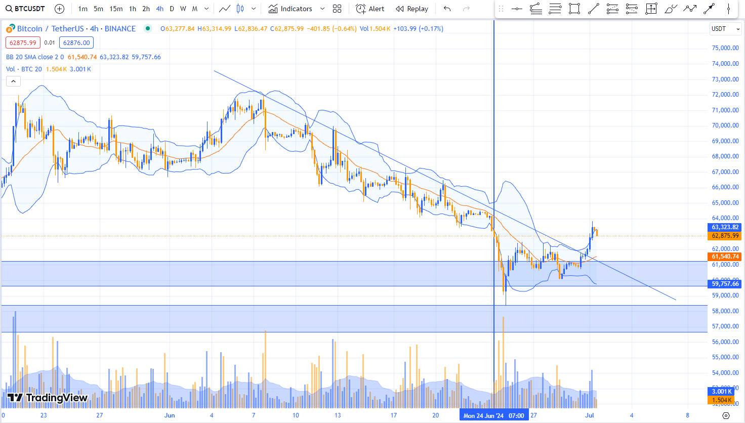 Giá BTC ở khung H4