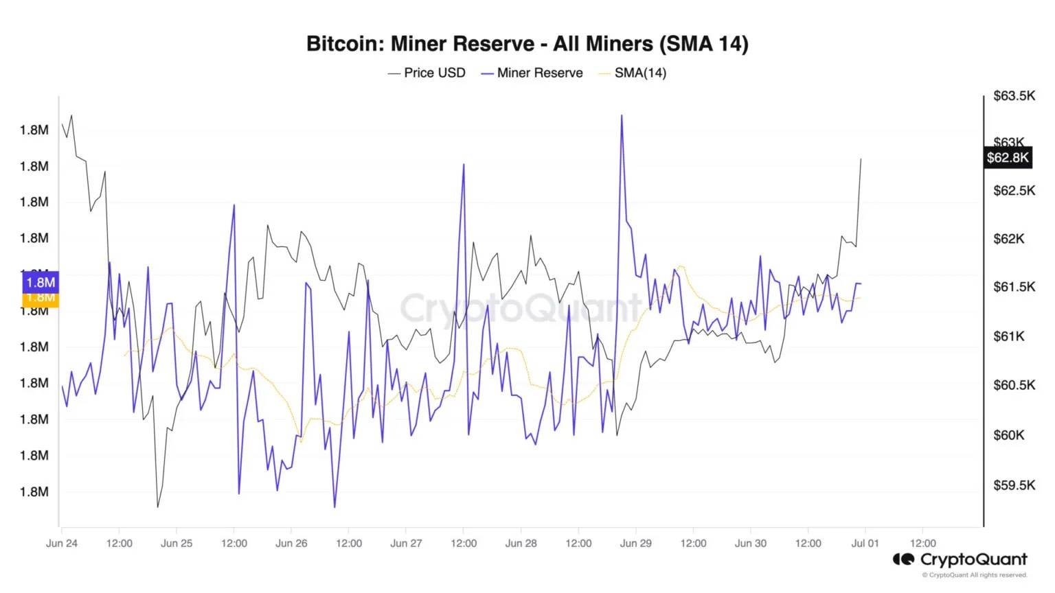 Hành động của Miner