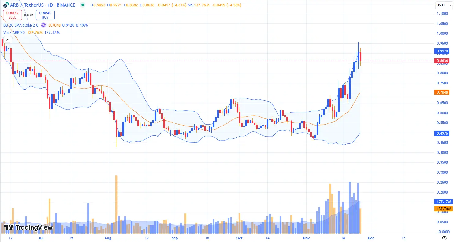 Chart ARB