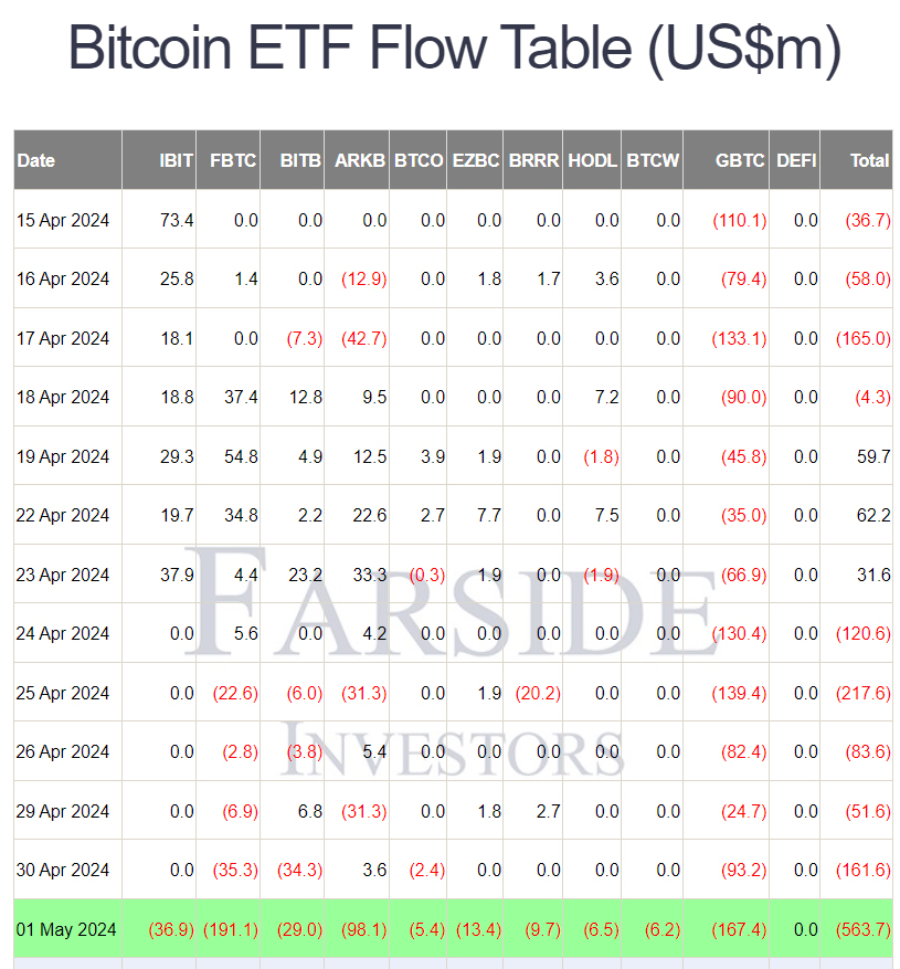 Dòng tiền vào các quỹ Bitcoin ETF ngày 1/5