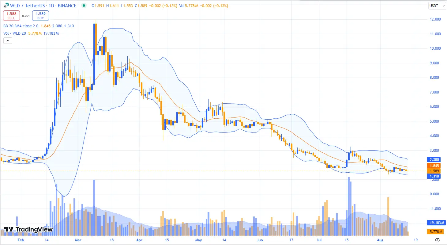 Chart của Worldcoin khi viết bài