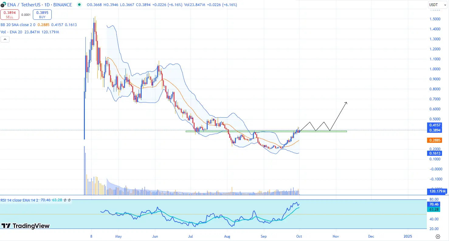 Dự đoán chart ENA