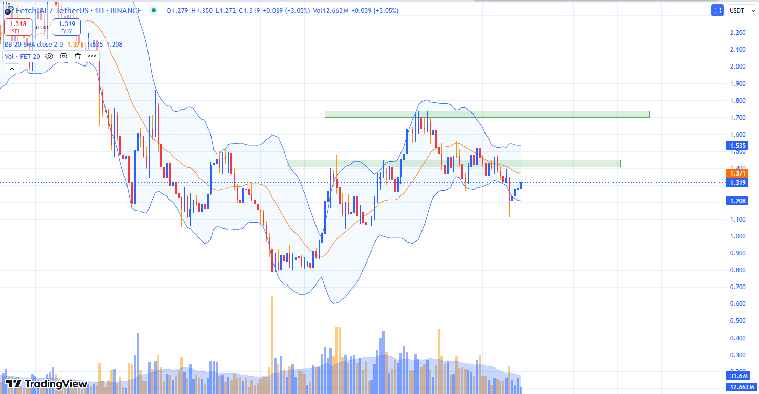 Chart FET