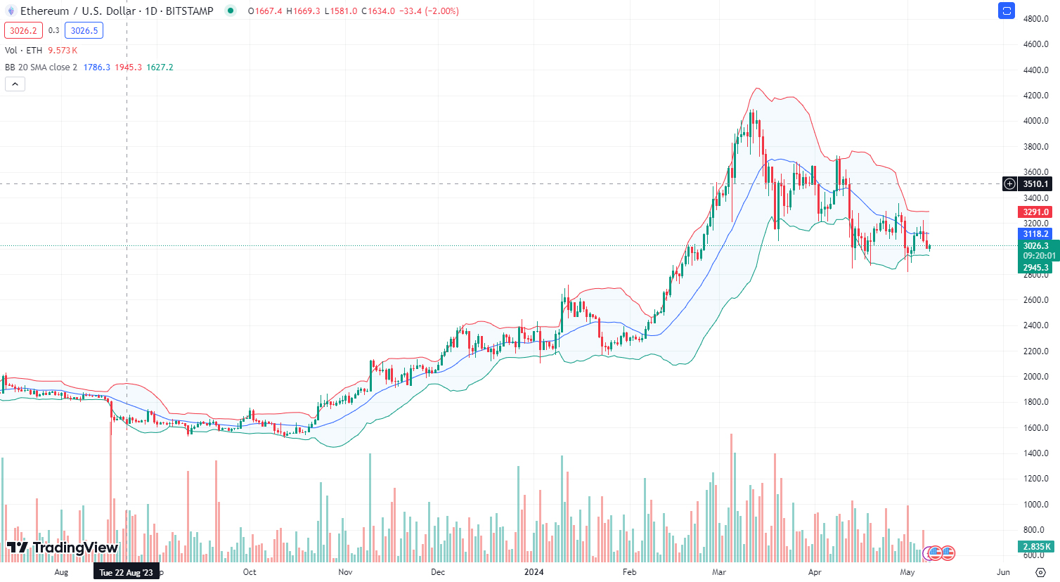 Giá của ETH sau khi Grayscale rút đơn đăng ký Ethereum Futures ETF