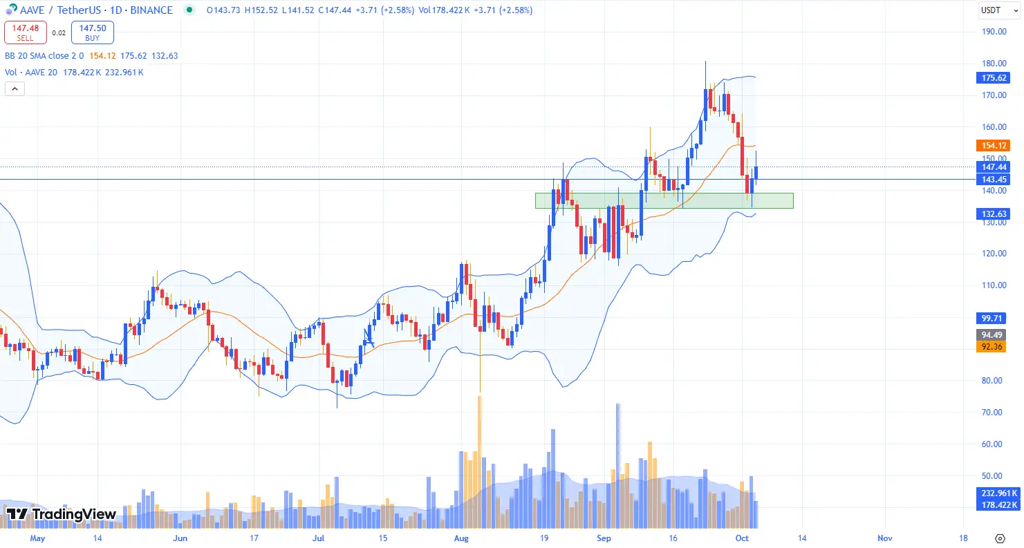 Chart AAVE