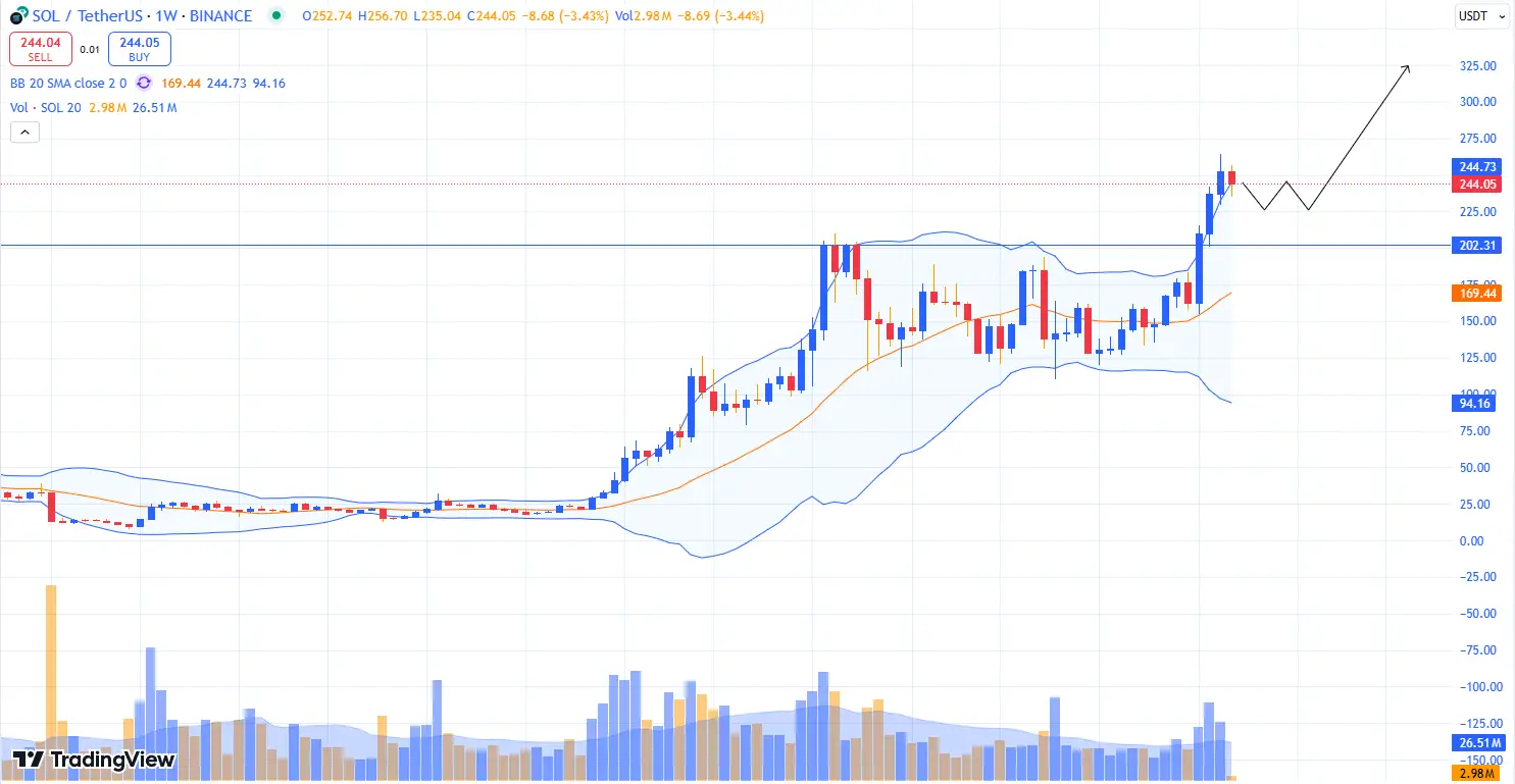 CHART SOL