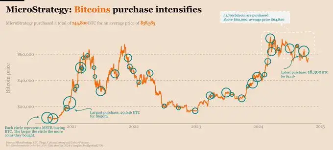 Những lần MicroStrategy mua BTC