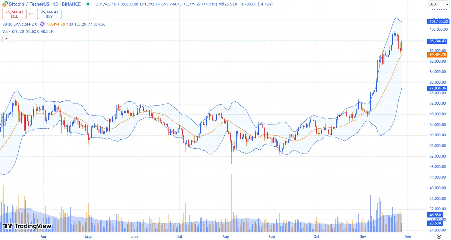 chart btc