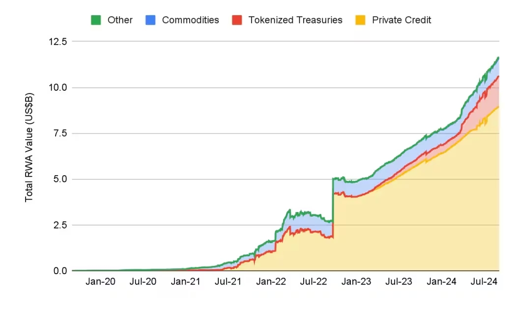 Token hóa tài sản thực tăng mạnh