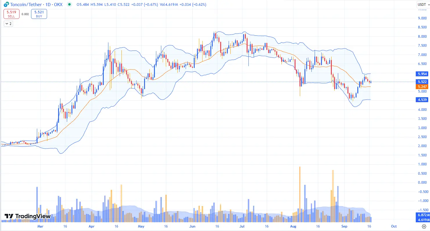 CHART TON